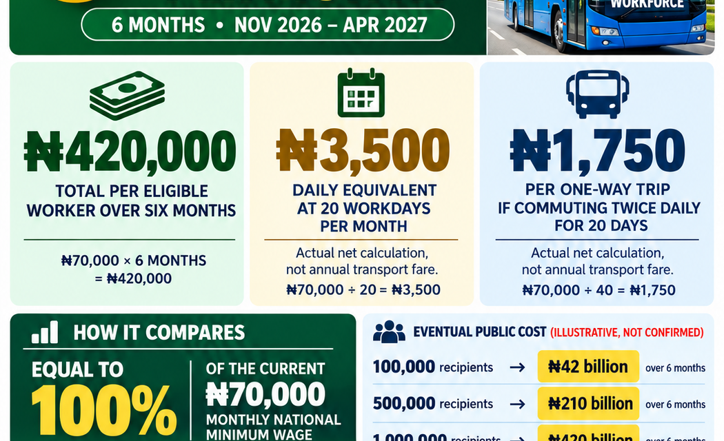 Pushback over N70,000 allowance – Daily Trust