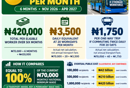 Pushback over N70,000 allowance – Daily Trust